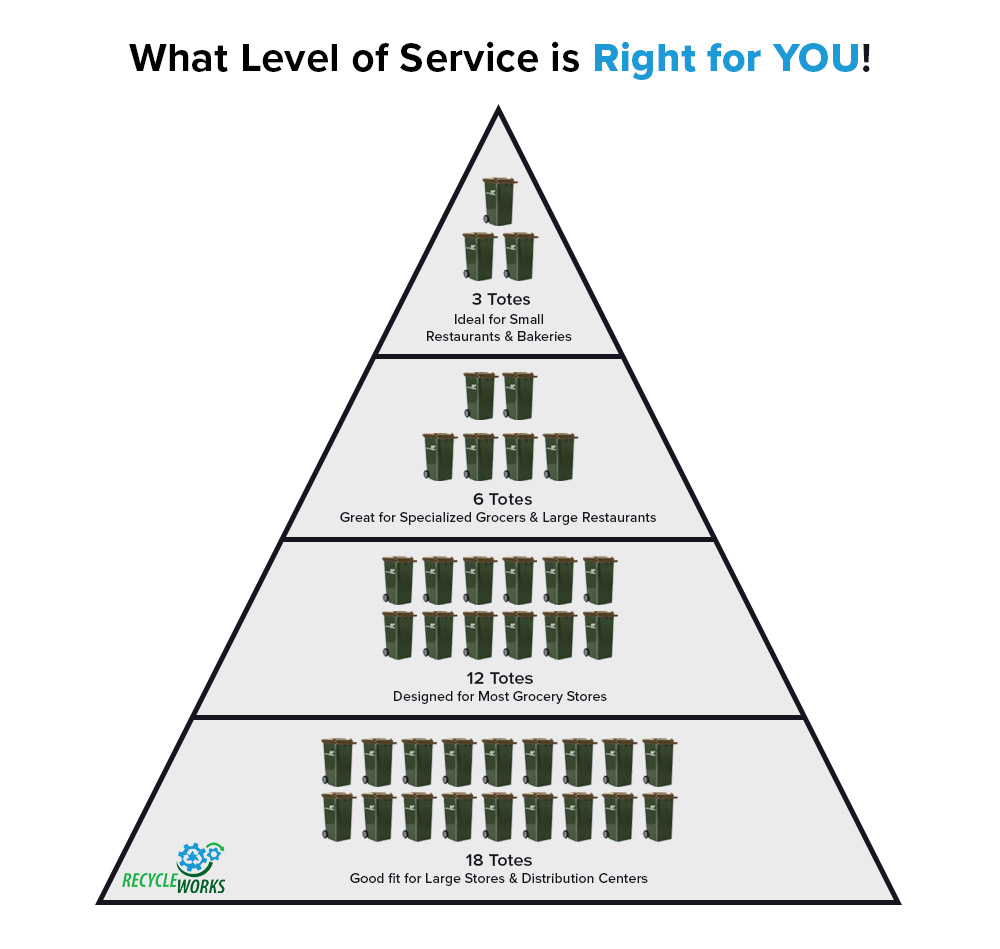 Pyramid chart of different service levels.