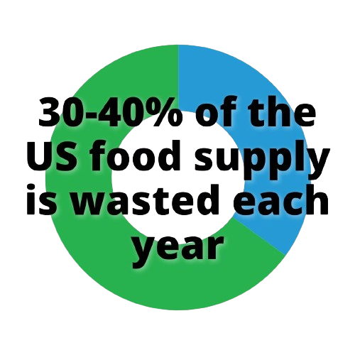 30-40% of the US food supply is wasted each year