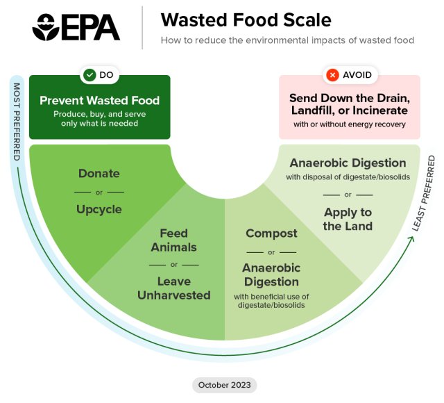 Environmental Protection Agency Wasted Food Scale October 2023